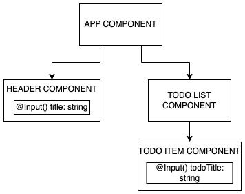 Component tree and corresponding component inputs